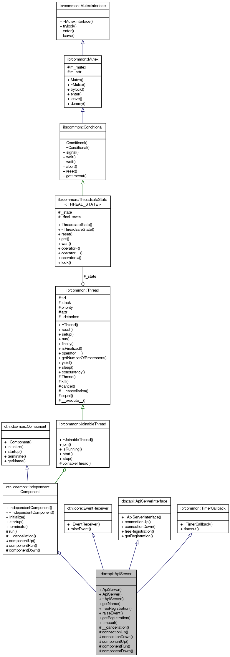 Collaboration graph