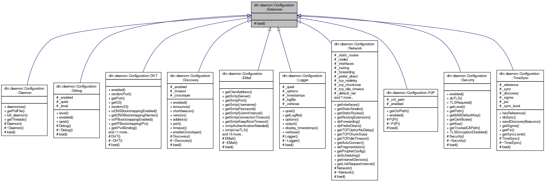 Inheritance graph