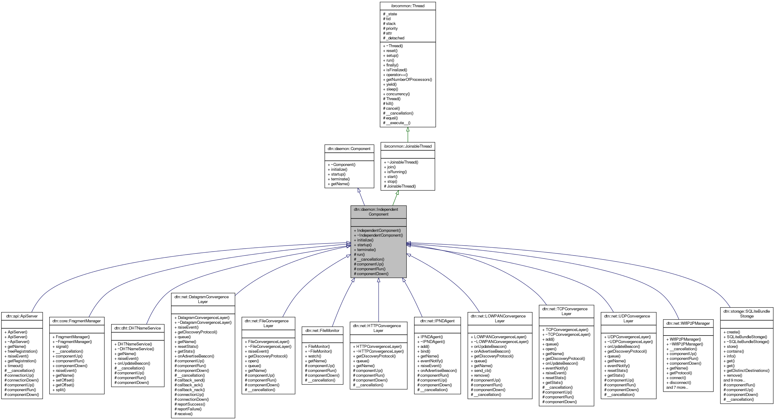 Inheritance graph