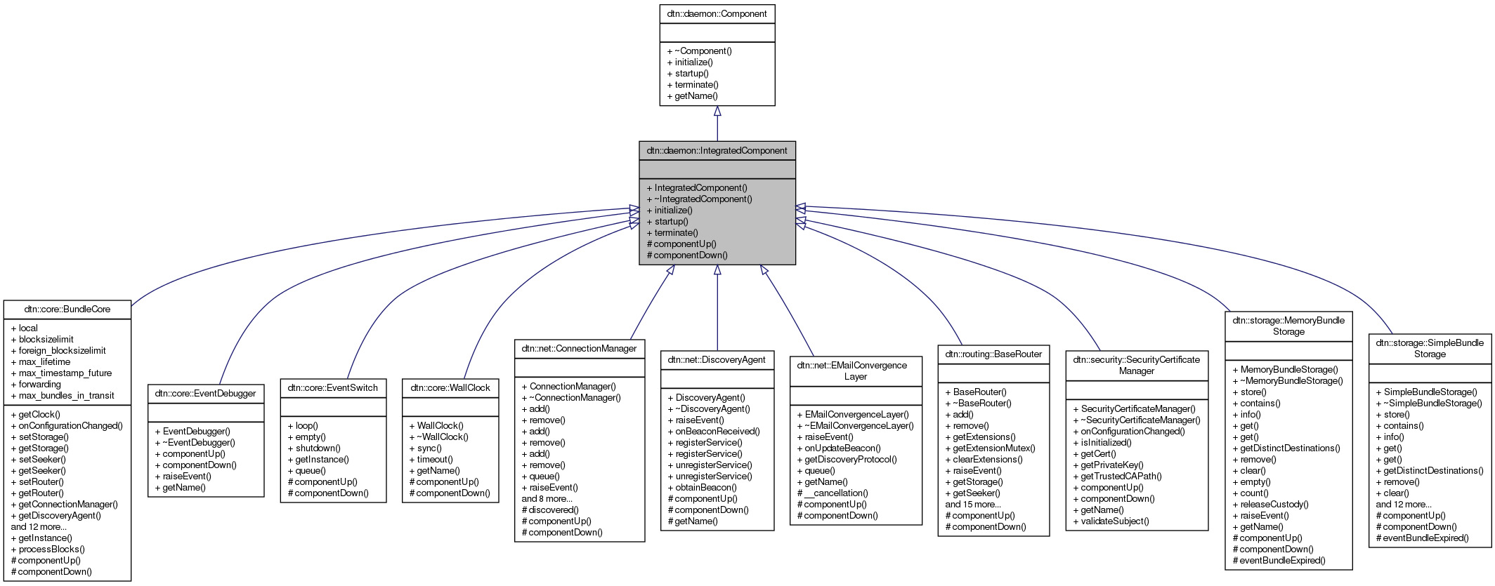 Inheritance graph