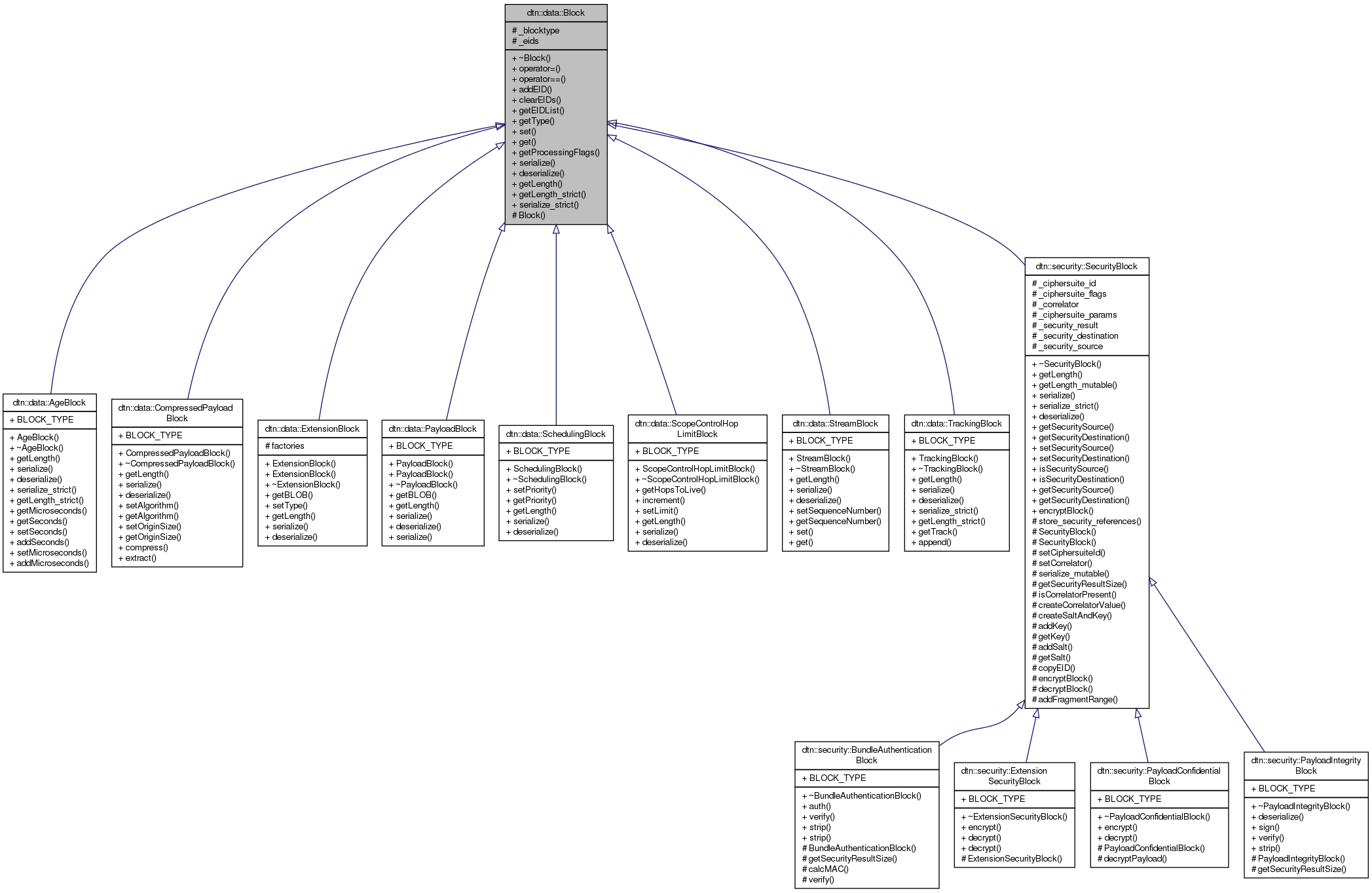 Inheritance graph