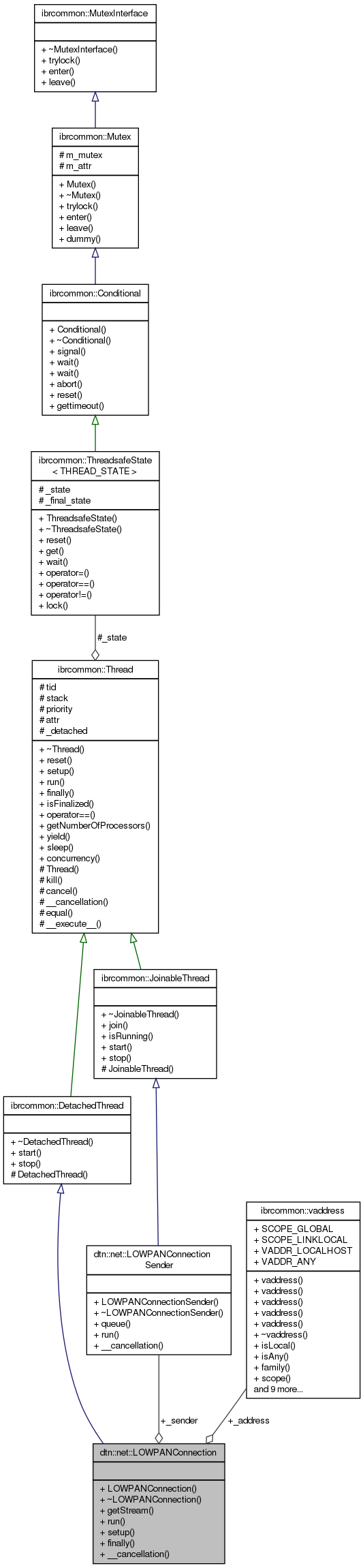 Collaboration graph