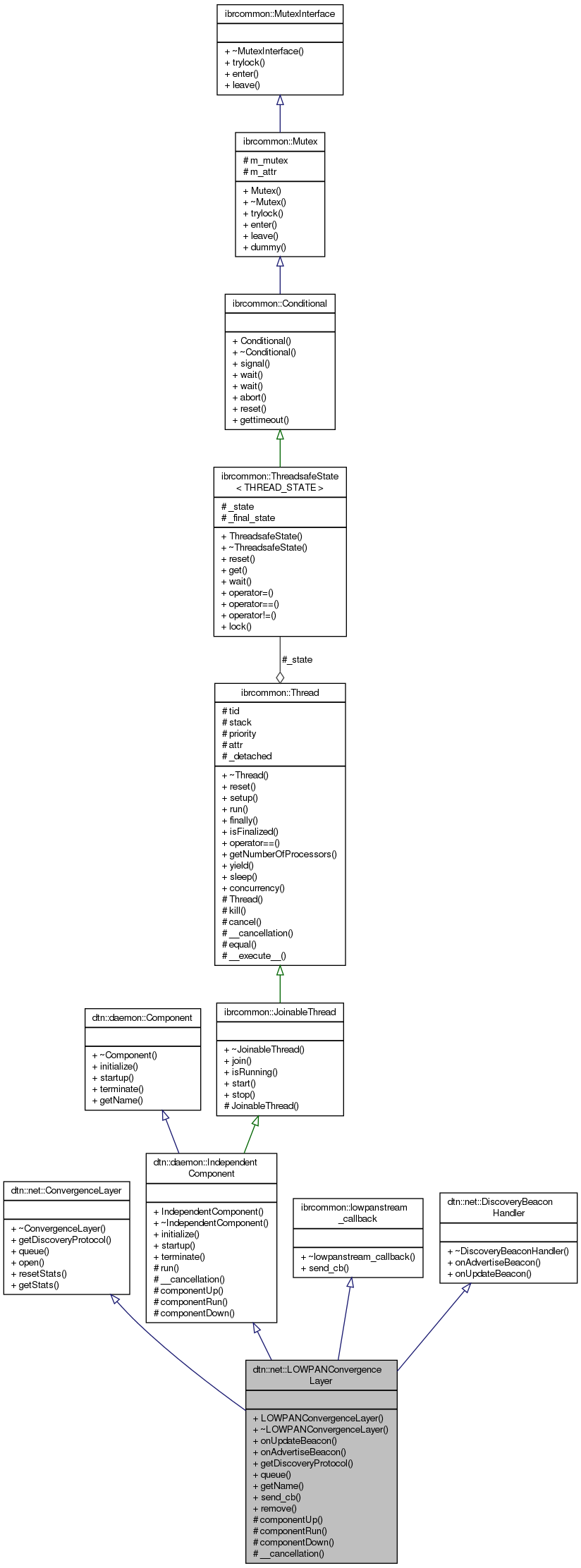 Collaboration graph