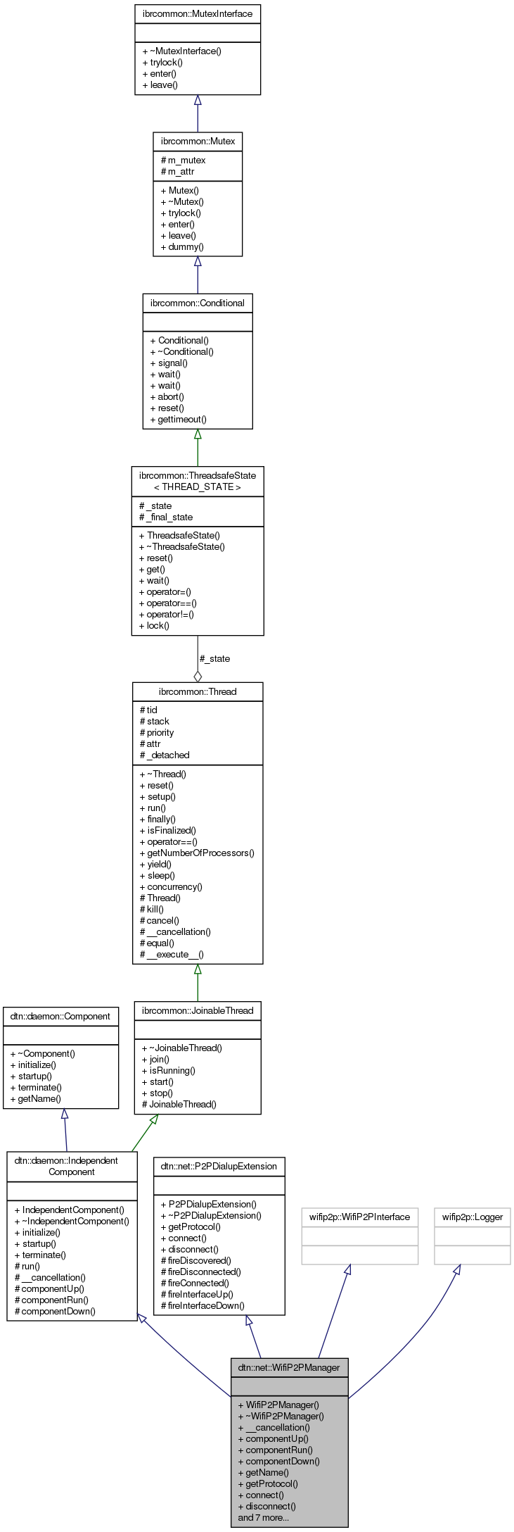 Collaboration graph