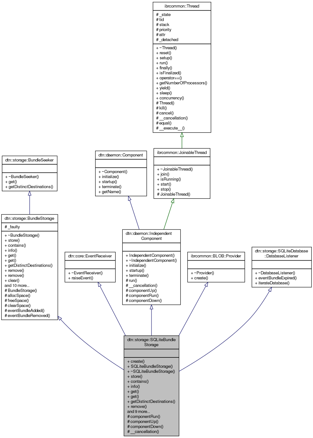 Inheritance graph