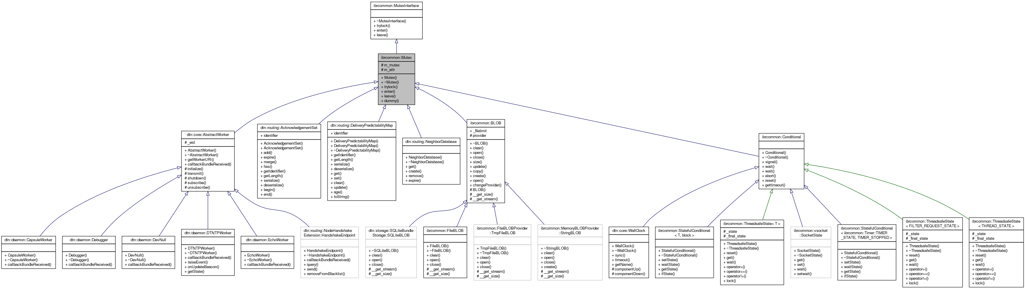 Inheritance graph