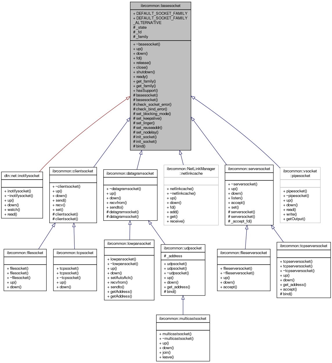 Inheritance graph