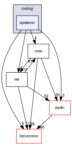 daemon/src/routing/epidemic