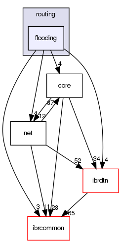 daemon/src/routing/flooding