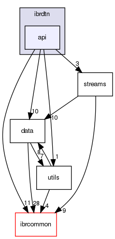 ibrdtn/ibrdtn/api