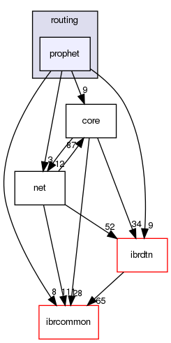 daemon/src/routing/prophet