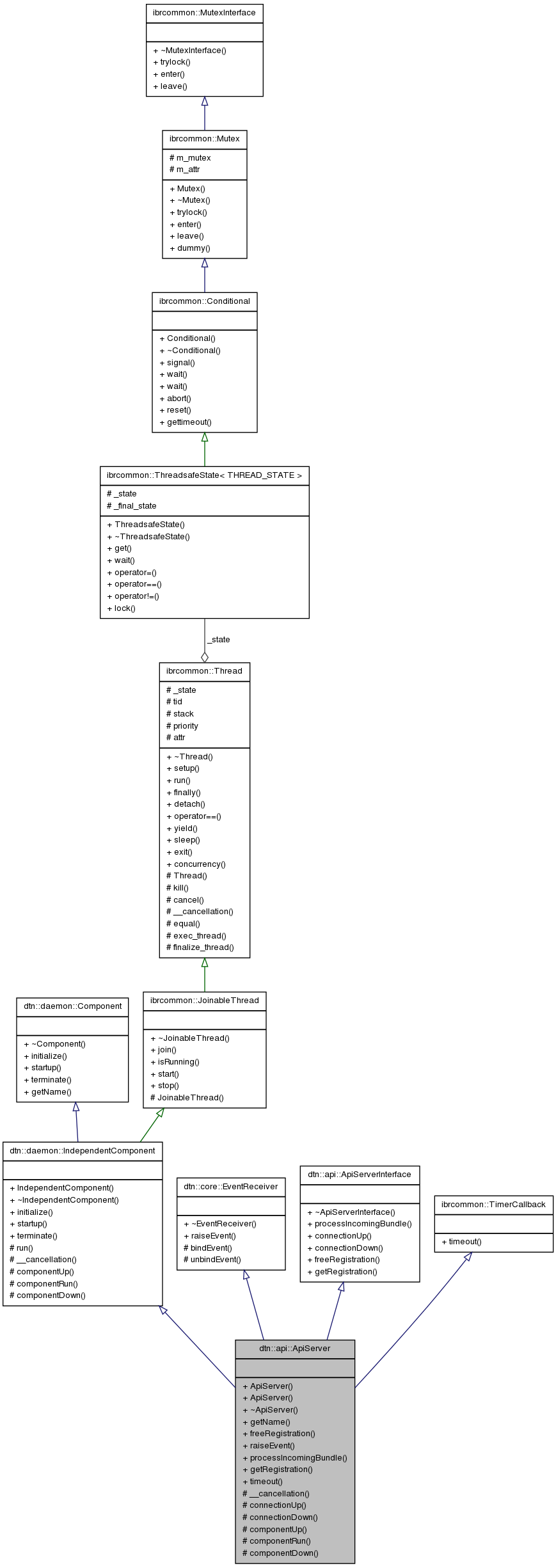 Collaboration graph