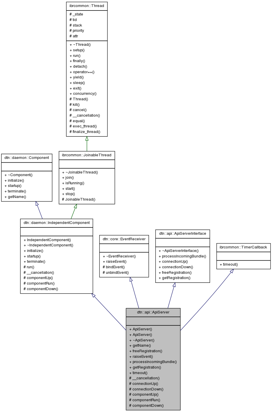 Inheritance graph