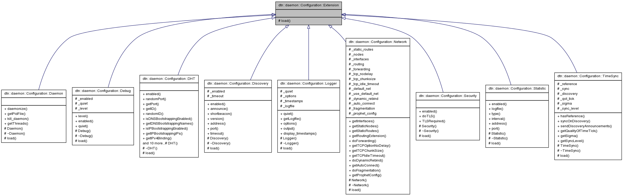 Inheritance graph