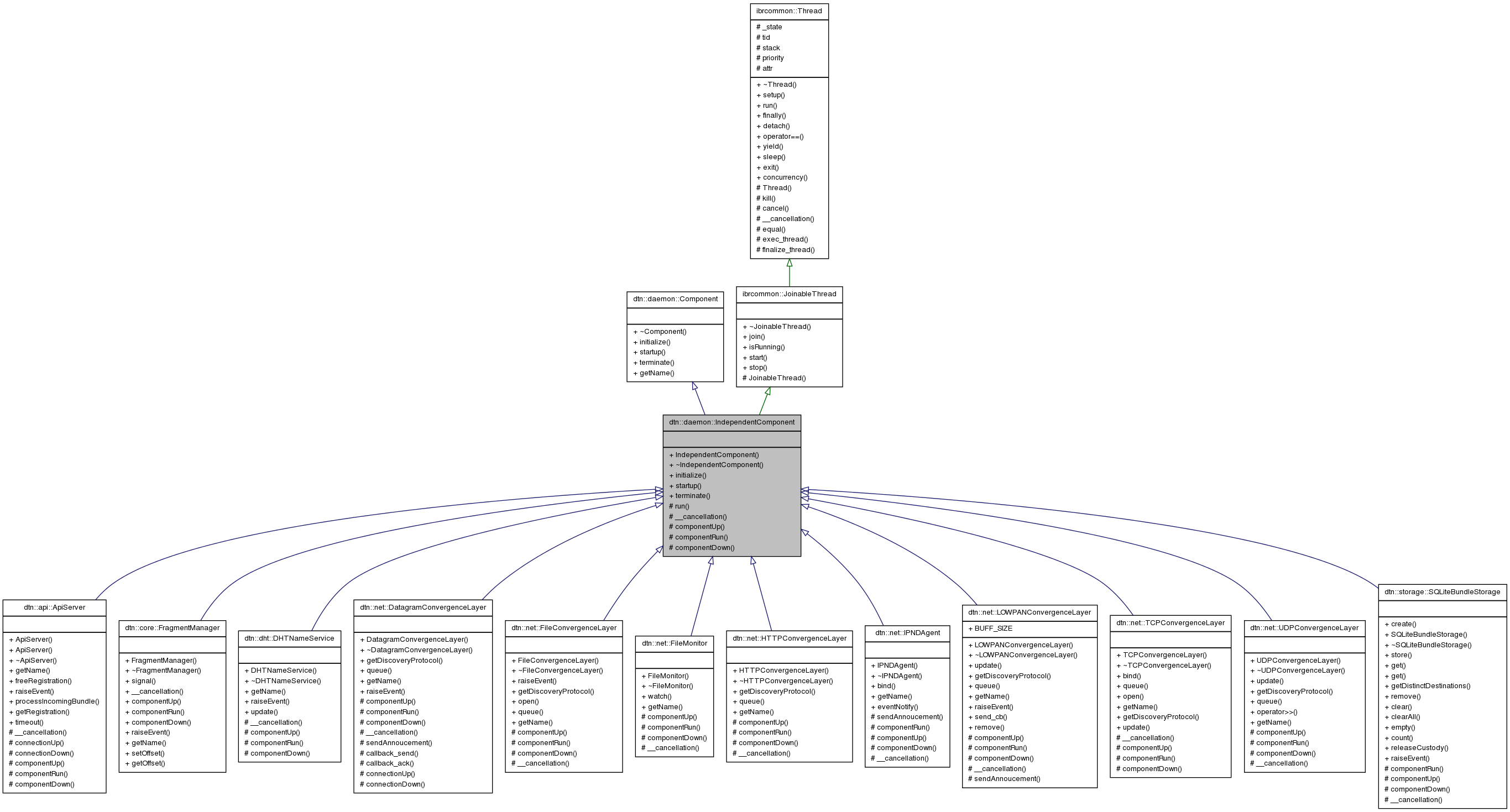 Inheritance graph