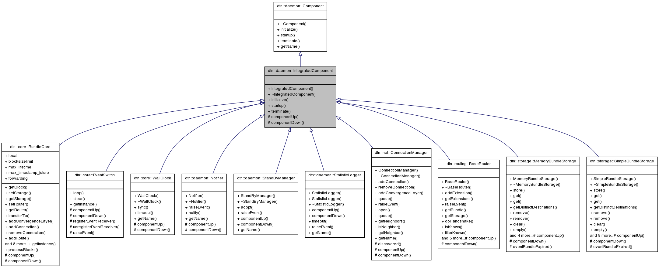 Inheritance graph