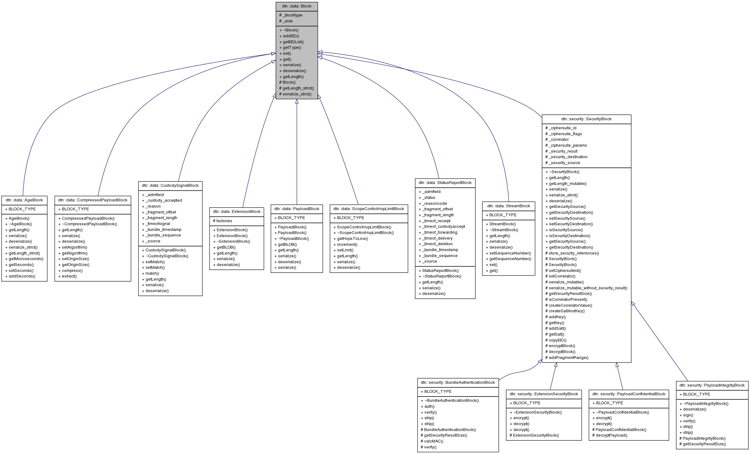 Inheritance graph