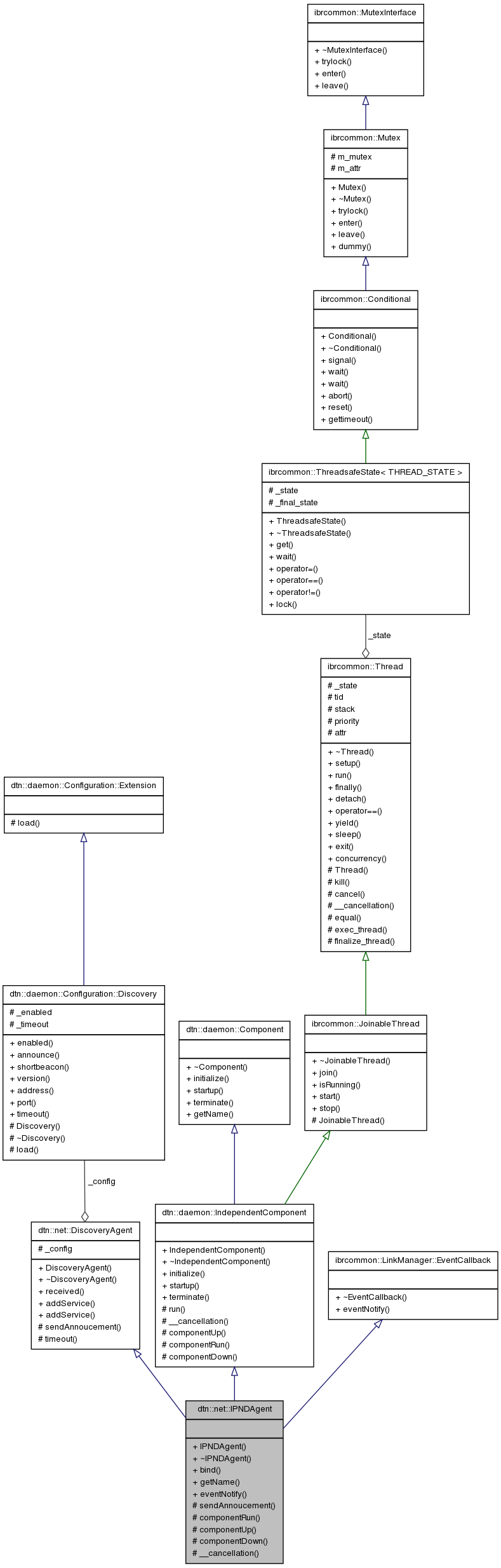 Collaboration graph