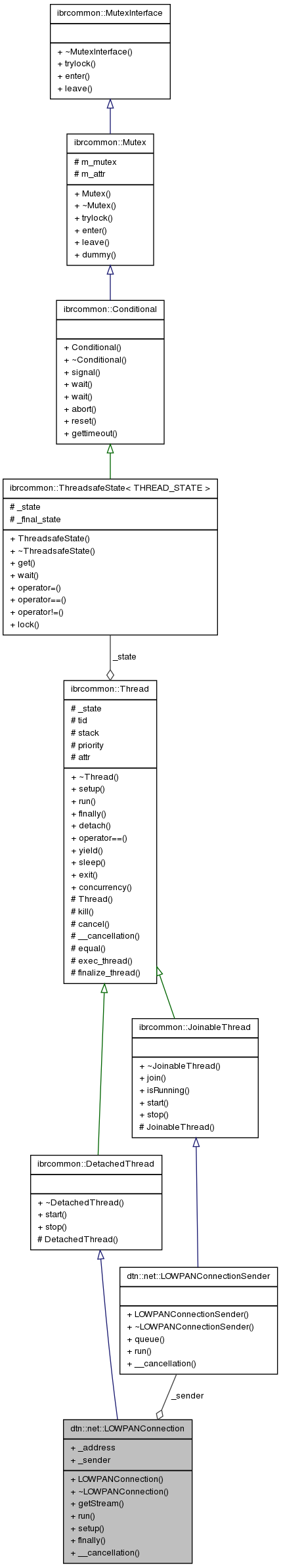 Collaboration graph