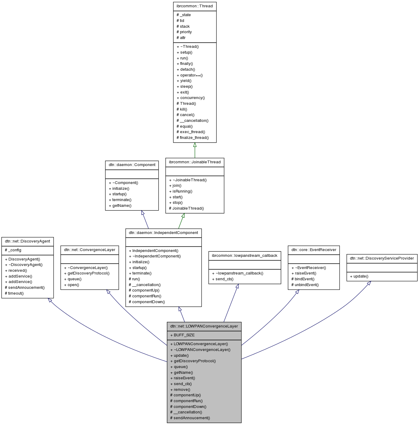 Inheritance graph