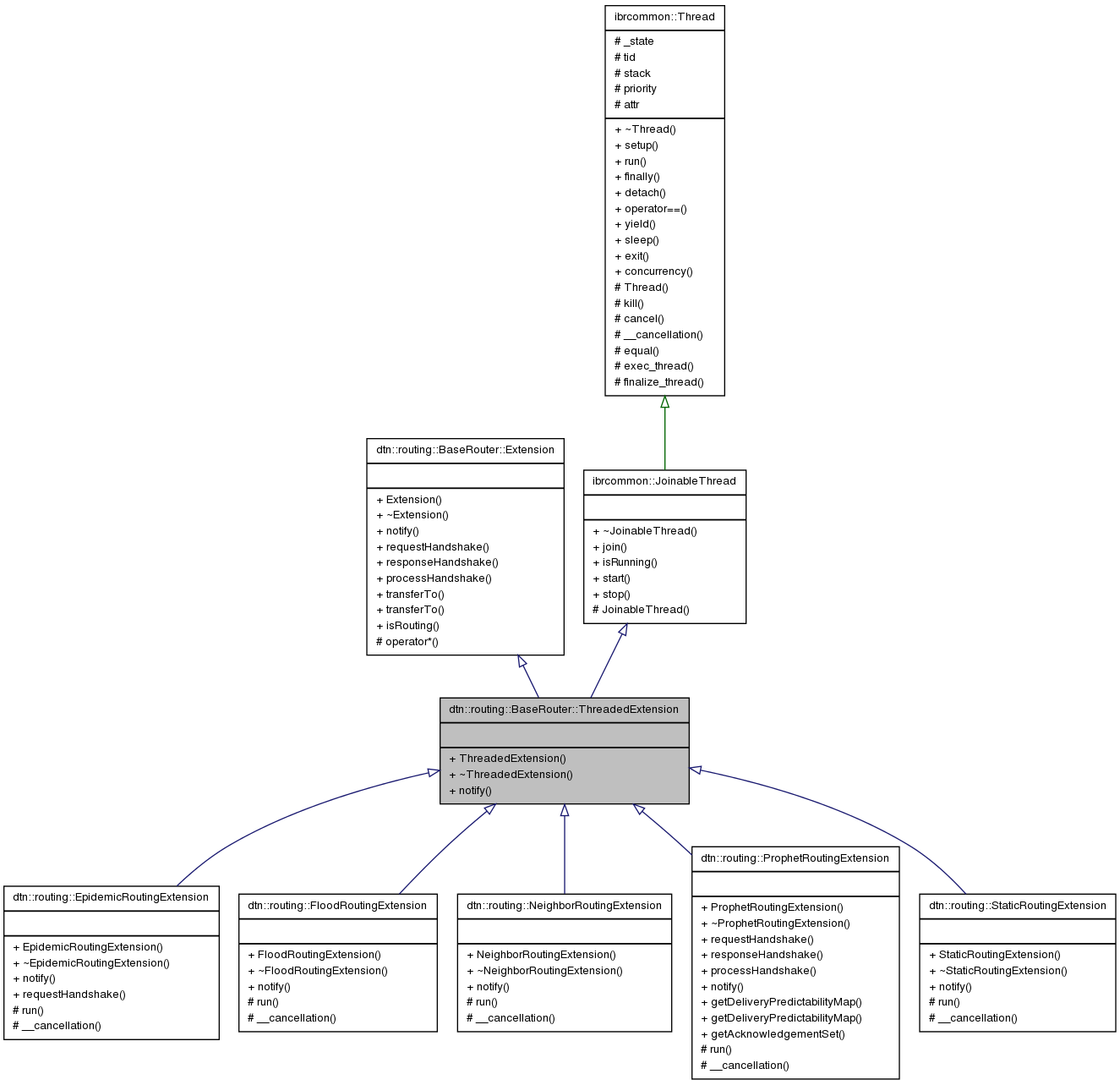 Inheritance graph