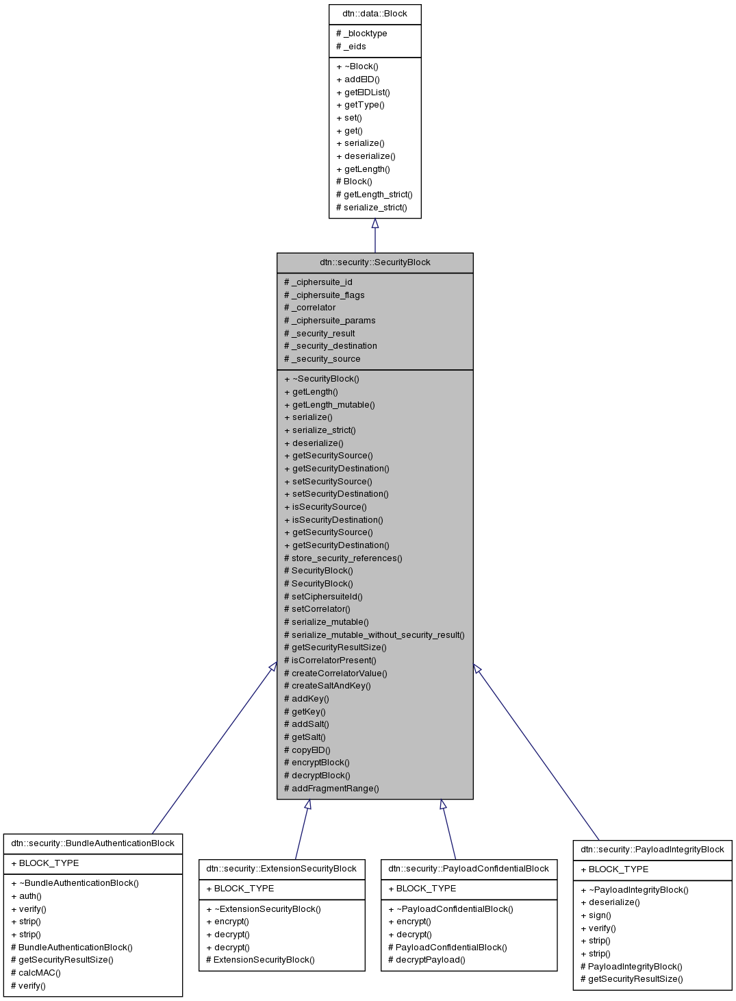 Inheritance graph