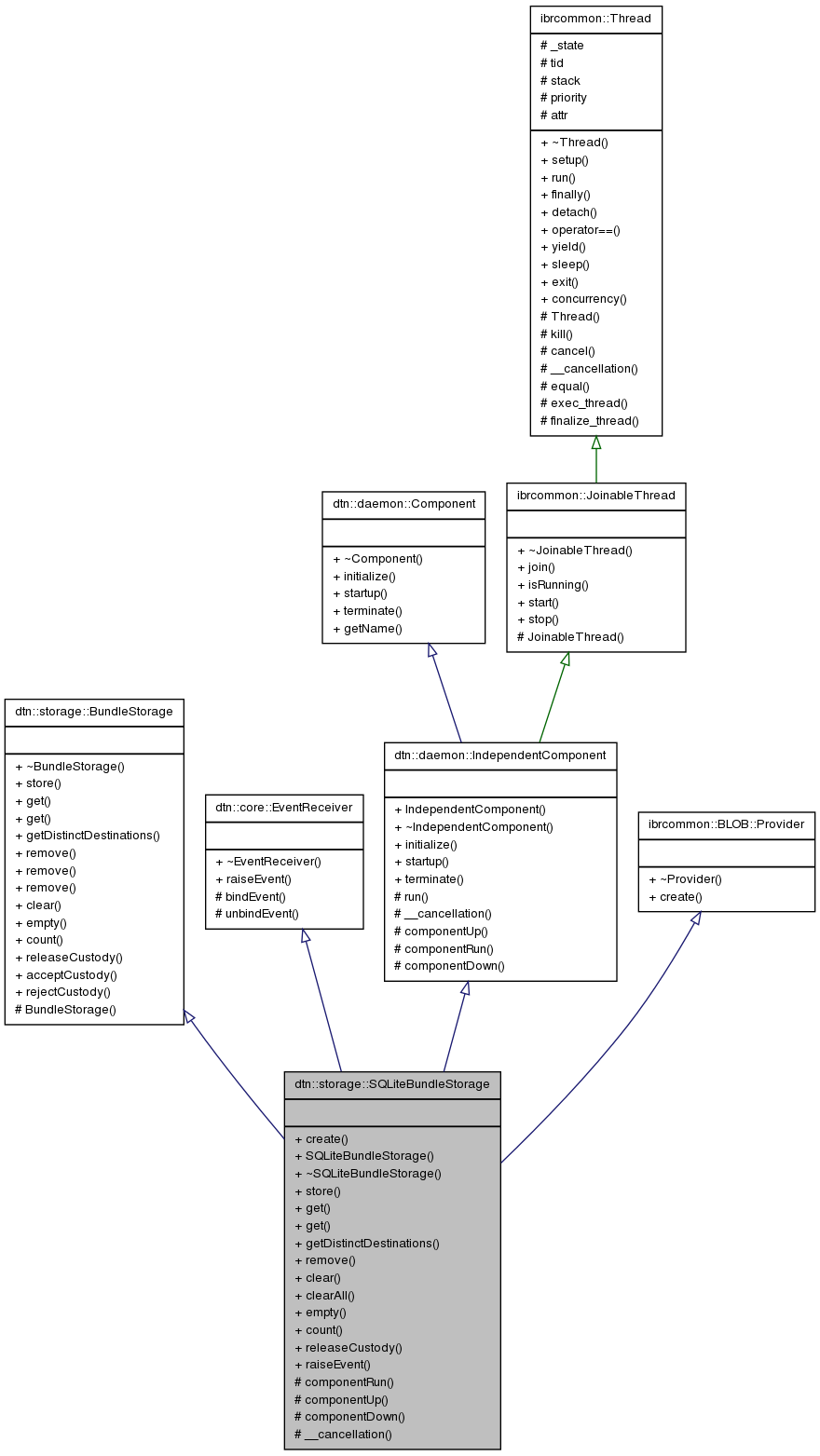 Inheritance graph